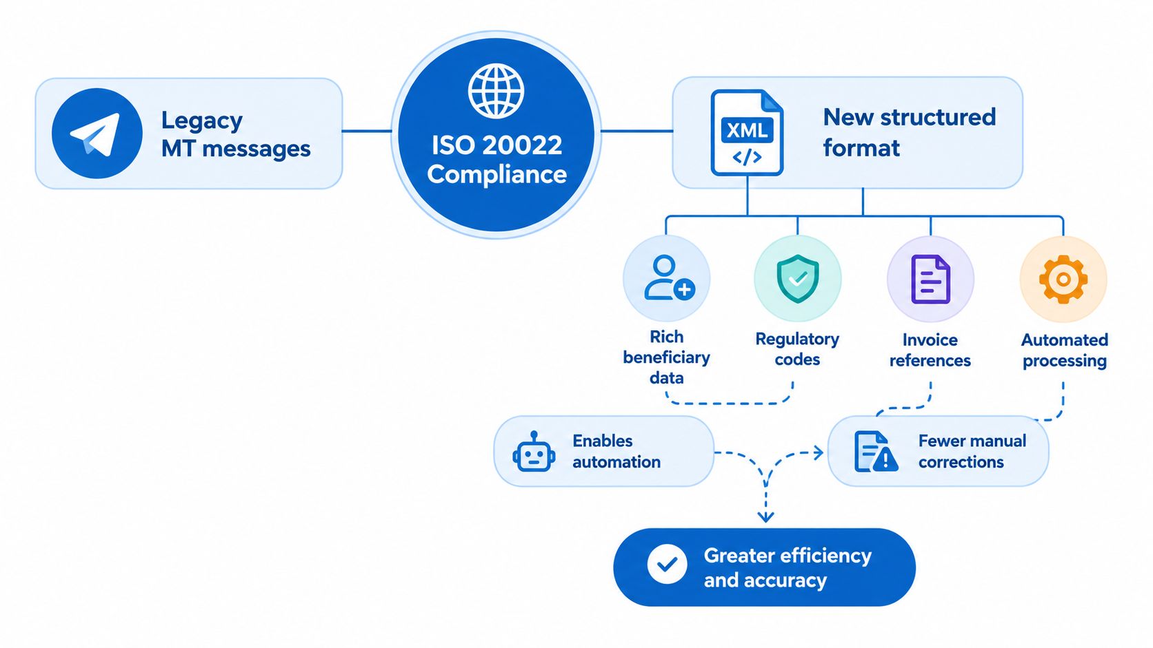 A diagram illustrating the transition from legacy MT messages to the ISO 20022 standard and its benefits.
