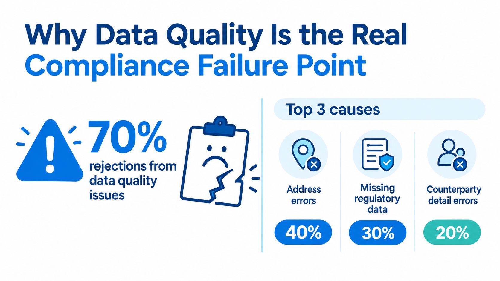 An infographic showing that 70% of compliance rejections are caused by data quality issues like address errors.