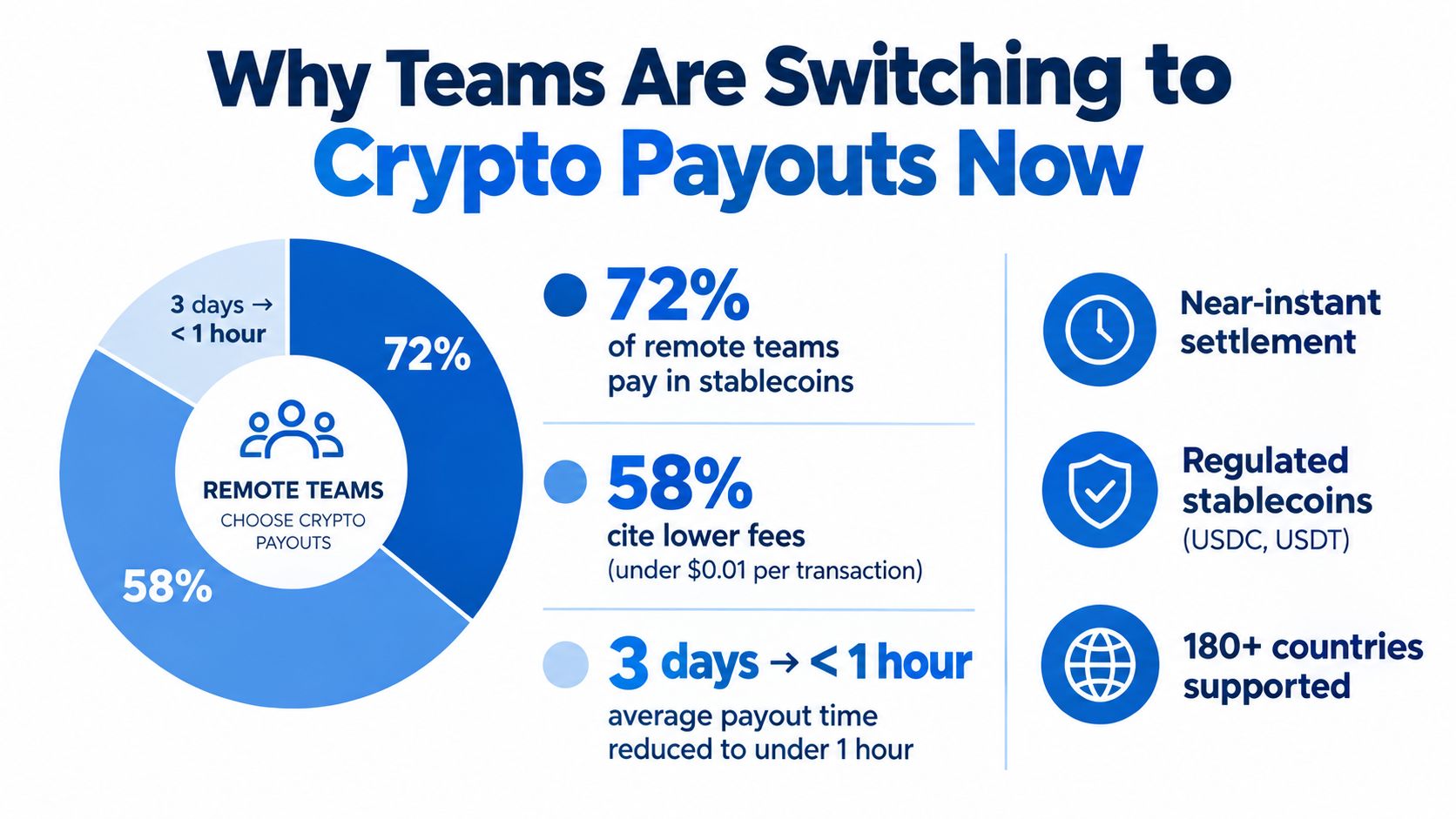 An infographic highlighting the benefits of switching to crypto payouts for remote teams with key statistics shown.