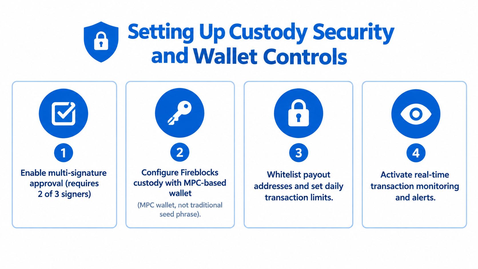 A four-step infographic illustrating essential security protocols for setting up crypto custody and digital wallet controls.