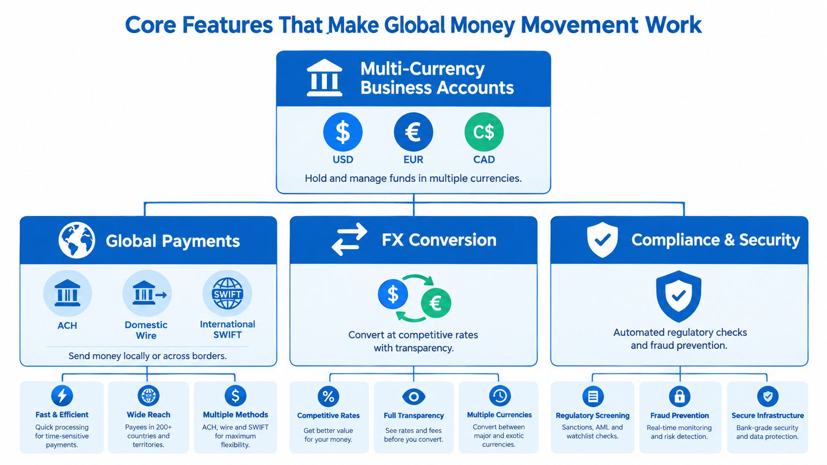A diagram illustrating core business features for global money movement including accounts, payments, and compliance.