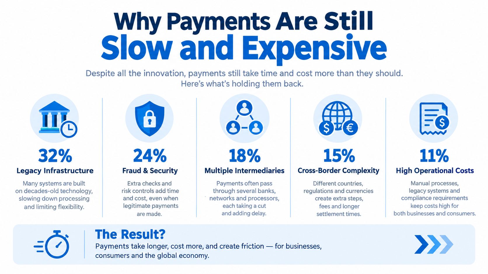 An infographic titled Why Payments Are Still Slow and Expensive highlighting five major factors causing payment friction.