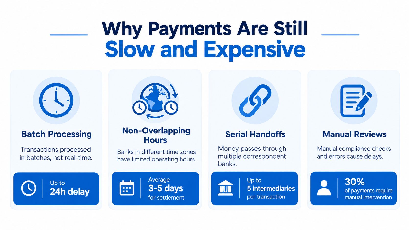 An infographic titled Why Payments Are Still Slow and Expensive, illustrating four key reasons for financial delays.