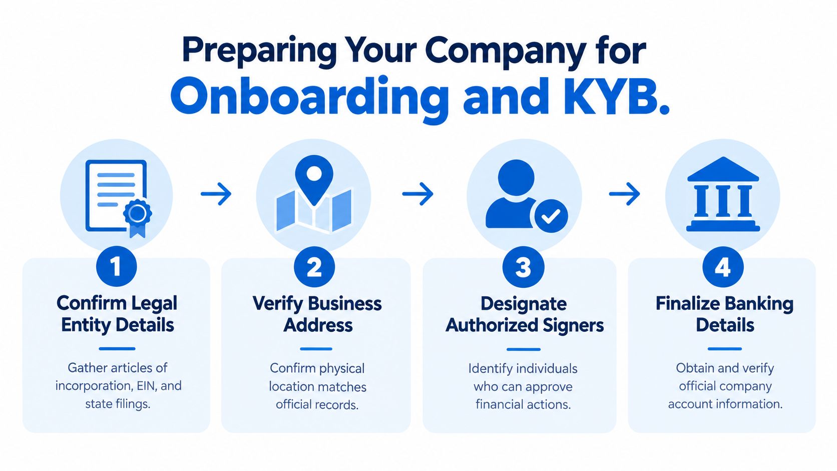 A four-step infographic illustrating the business process for preparing a company for onboarding and KYB verification.