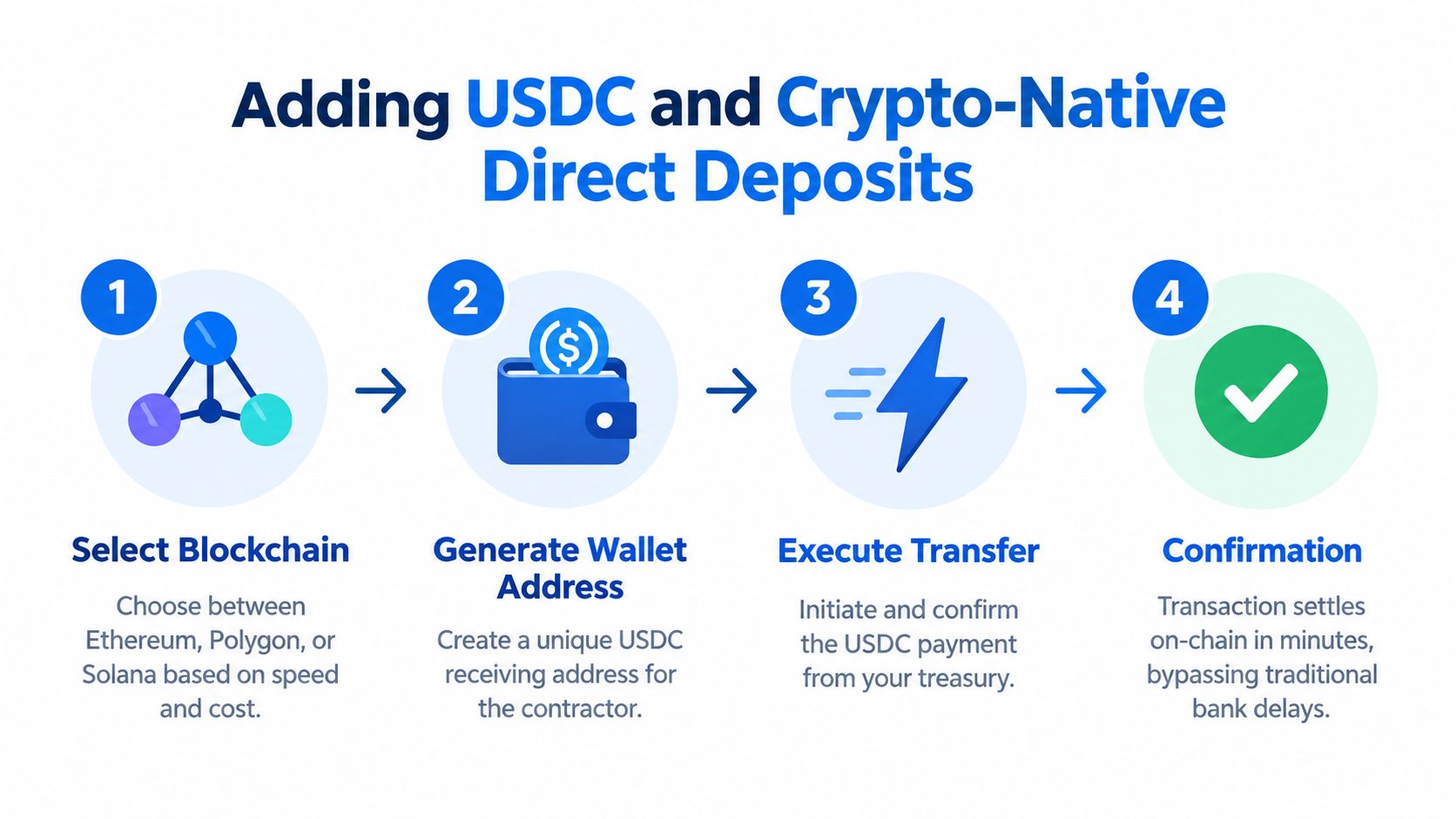 A four-step infographic showing how to add USDC and crypto-native direct deposits for contractor payments.