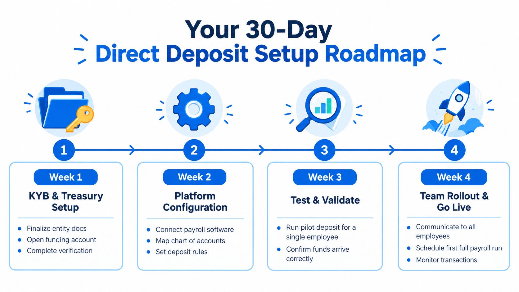 A four-step roadmap infographic for setting up a direct deposit system for businesses over thirty days.