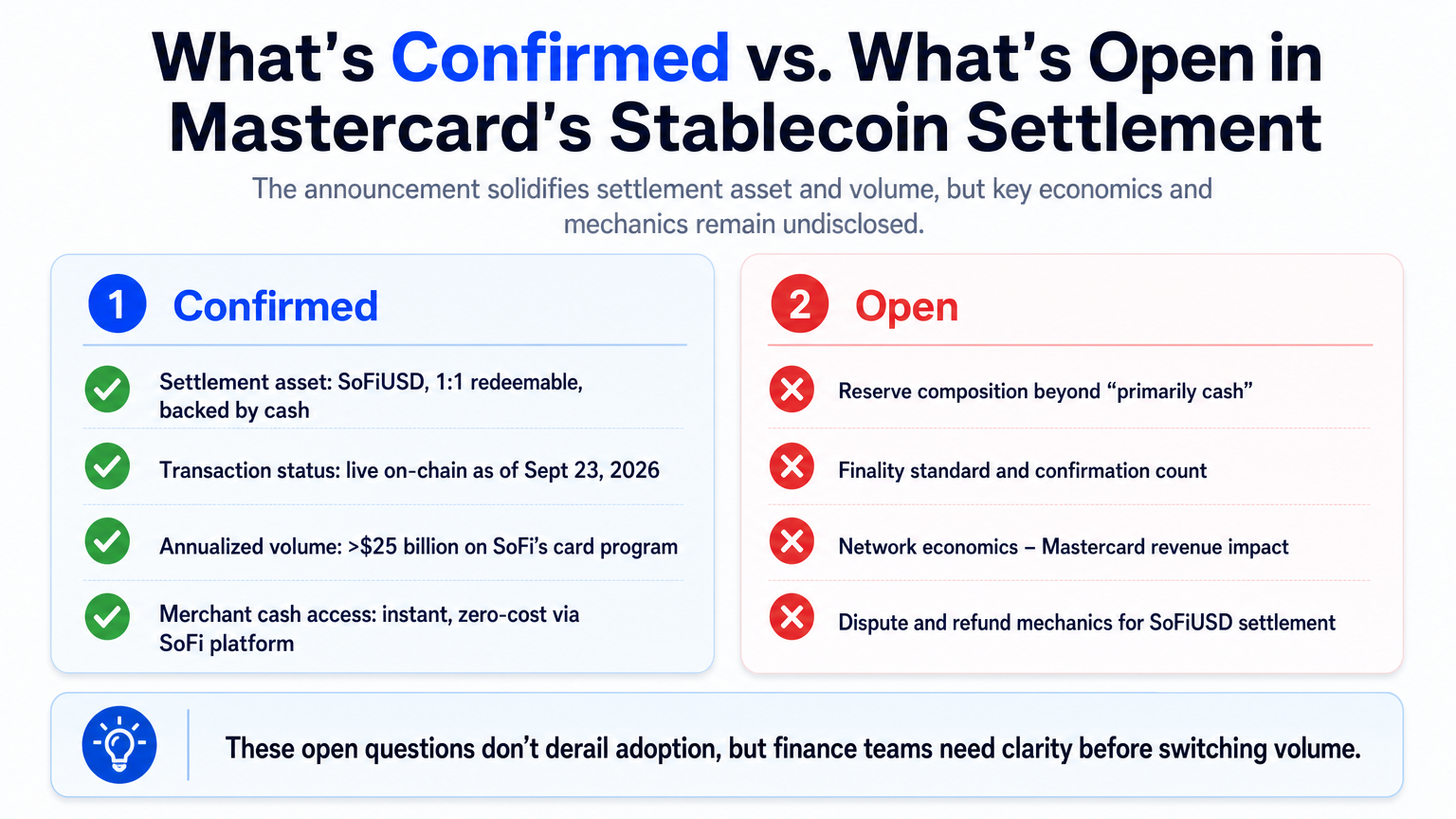 Infographic comparing confirmed details and open questions about Mastercard's stablecoin payments settlement with SoFiUSD, highlighting asset backing, volume, and cash access.