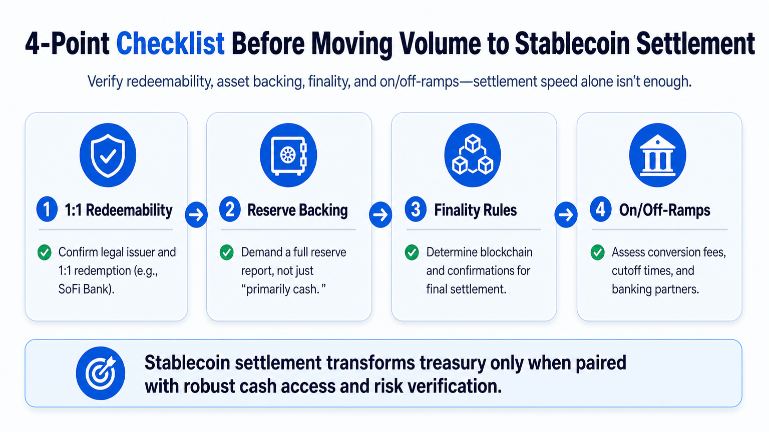 Four-step checklist diagram for evaluating stablecoin payment settlement readiness, covering redeemability, reserves, finality, and off-ramps.