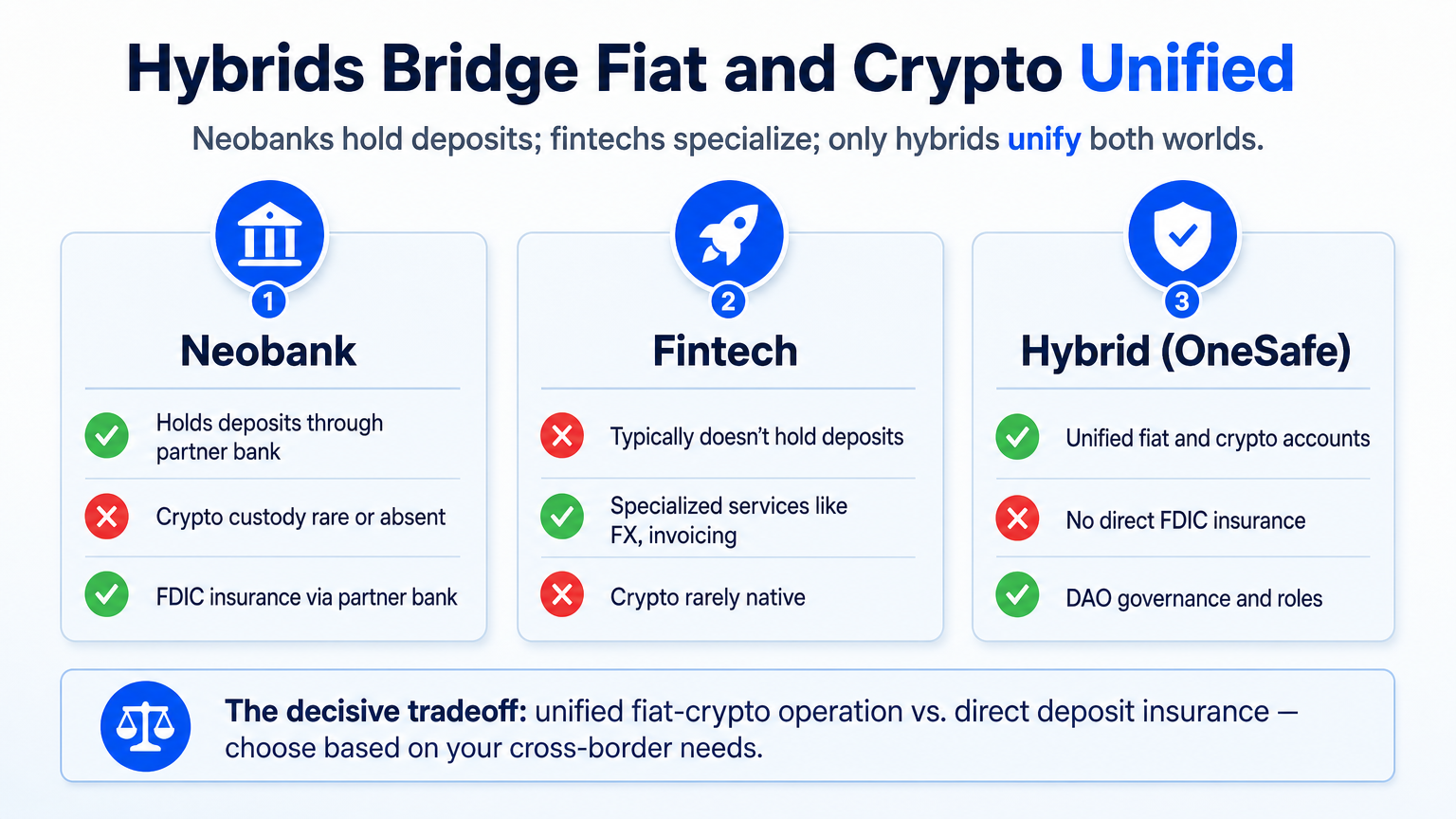 Three-column infographic comparing neobank, fintech, and hybrid platforms on deposit holding, crypto custody, and FDIC insurance, highlighting the unified fiat-crypto tradeoff.