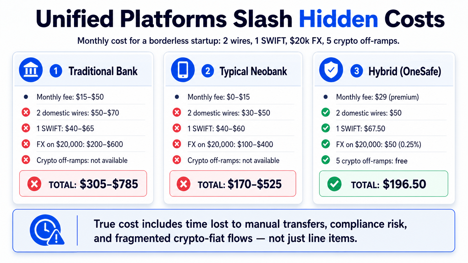 Side-by-side monthly cost comparison for a borderless startup using traditional bank, typical neobank, and hybrid platform, revealing hidden savings from unified crypto-fiat flows.