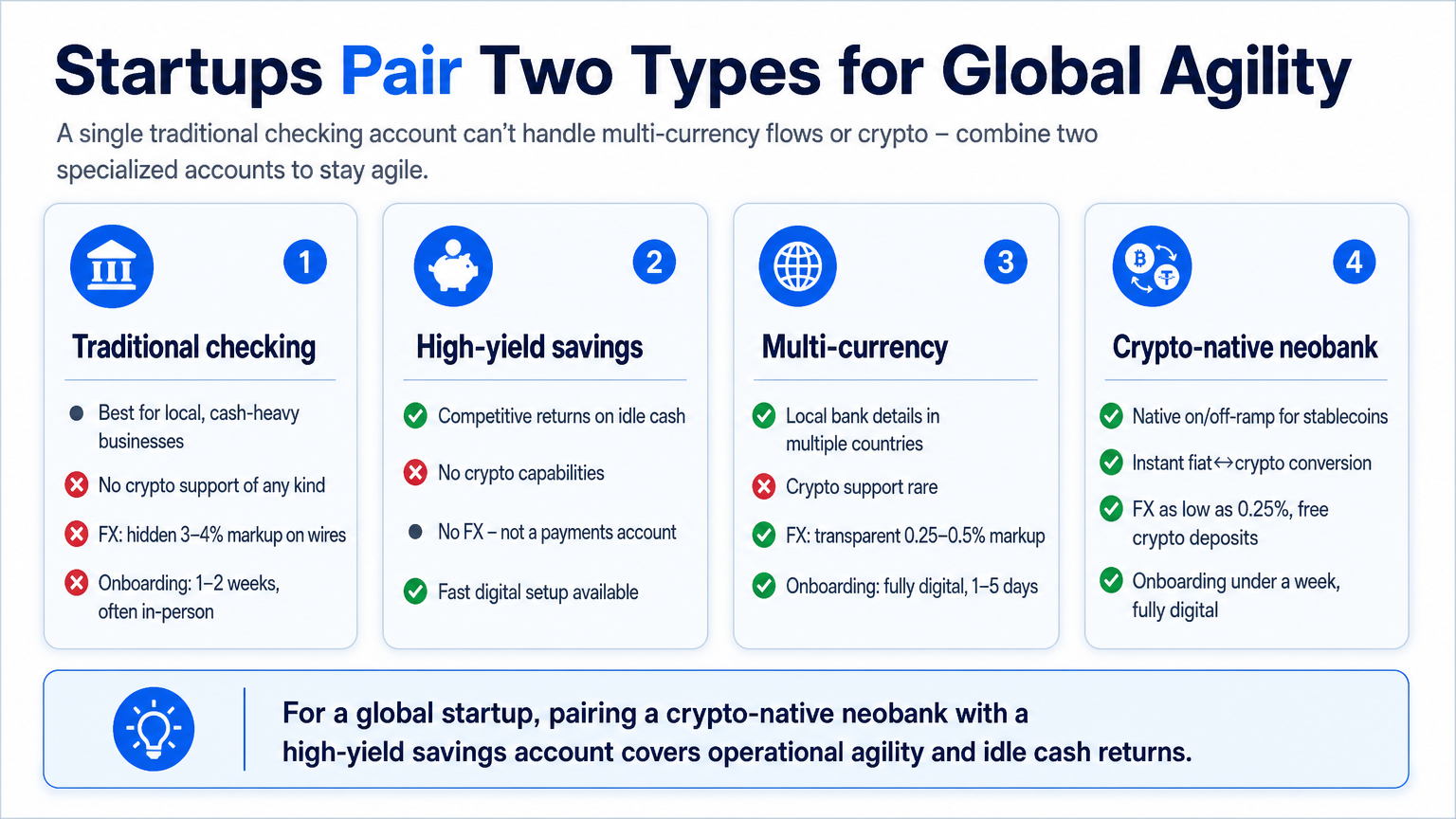 Infographic comparing four main types of business bank accounts: traditional checking, high-yield savings, multi-currency, and crypto-native neobank, with attributes and trade-offs highlighted.