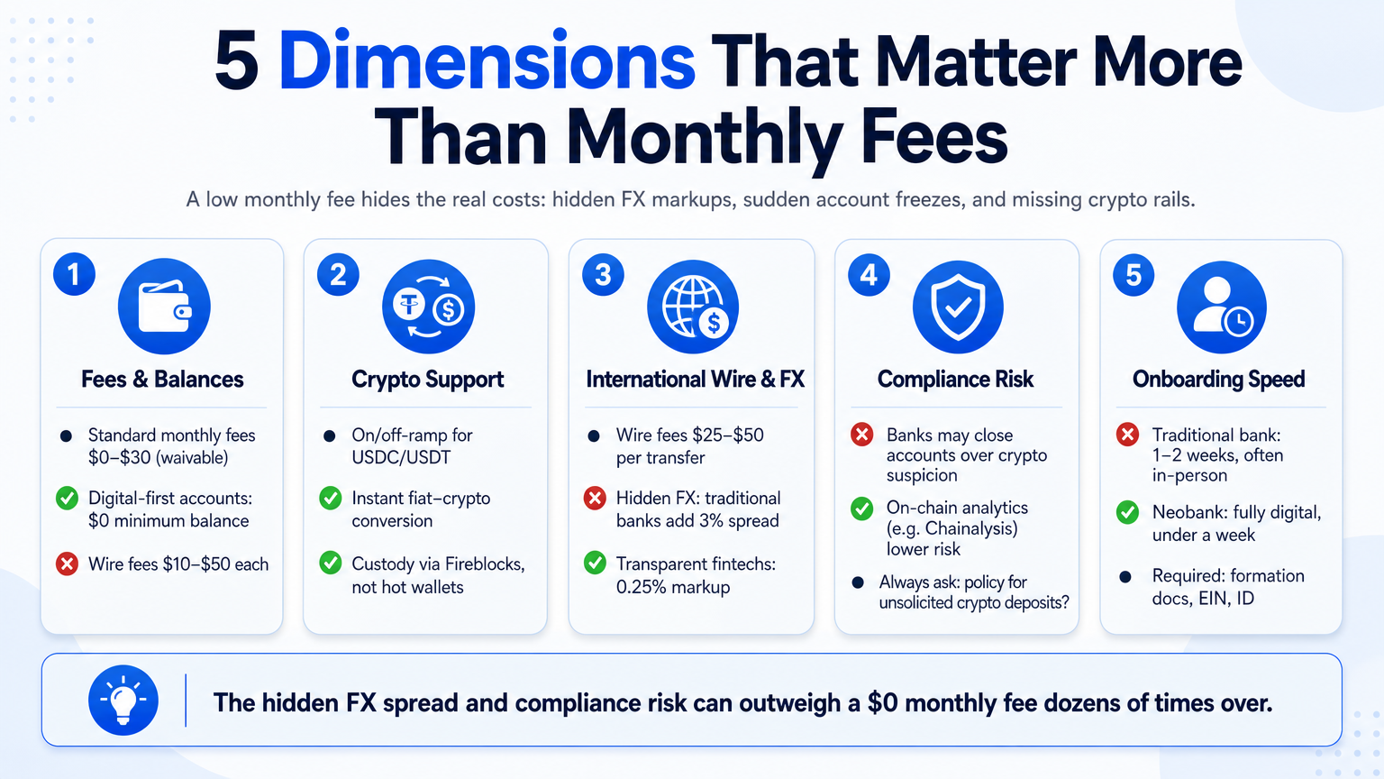 Infographic of five essential criteria to compare business bank accounts beyond the monthly fee: fees & balances, crypto support, FX, compliance risk, and onboarding speed.