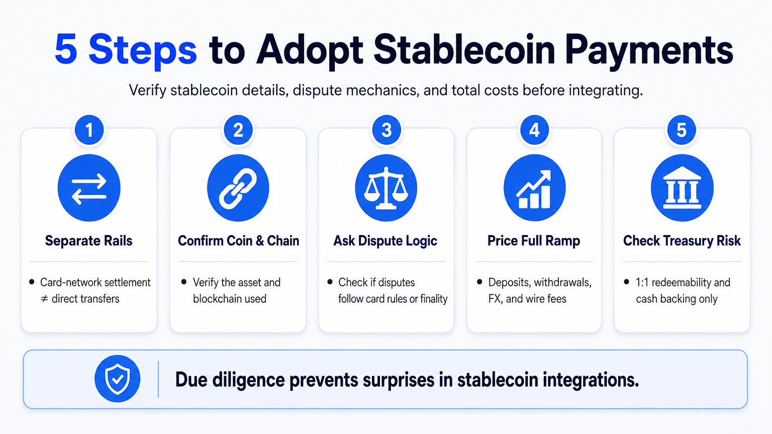 Infographic checklist of five steps to adopt stablecoin payment rails for business.