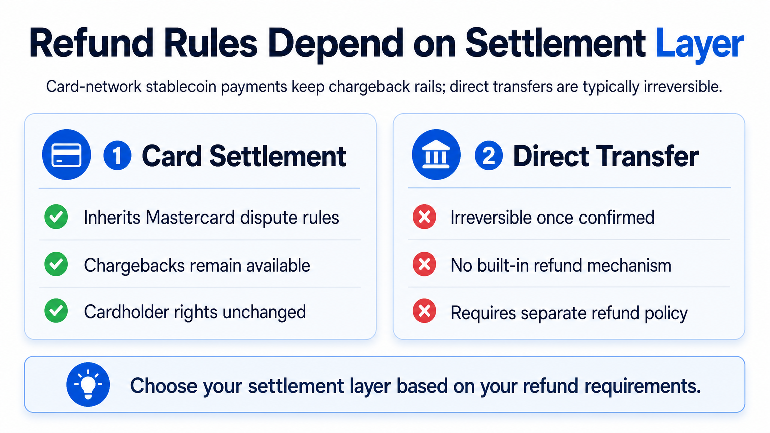 Infographic comparing refund and chargeback rules for card-network stablecoin settlement versus direct stablecoin transfers.