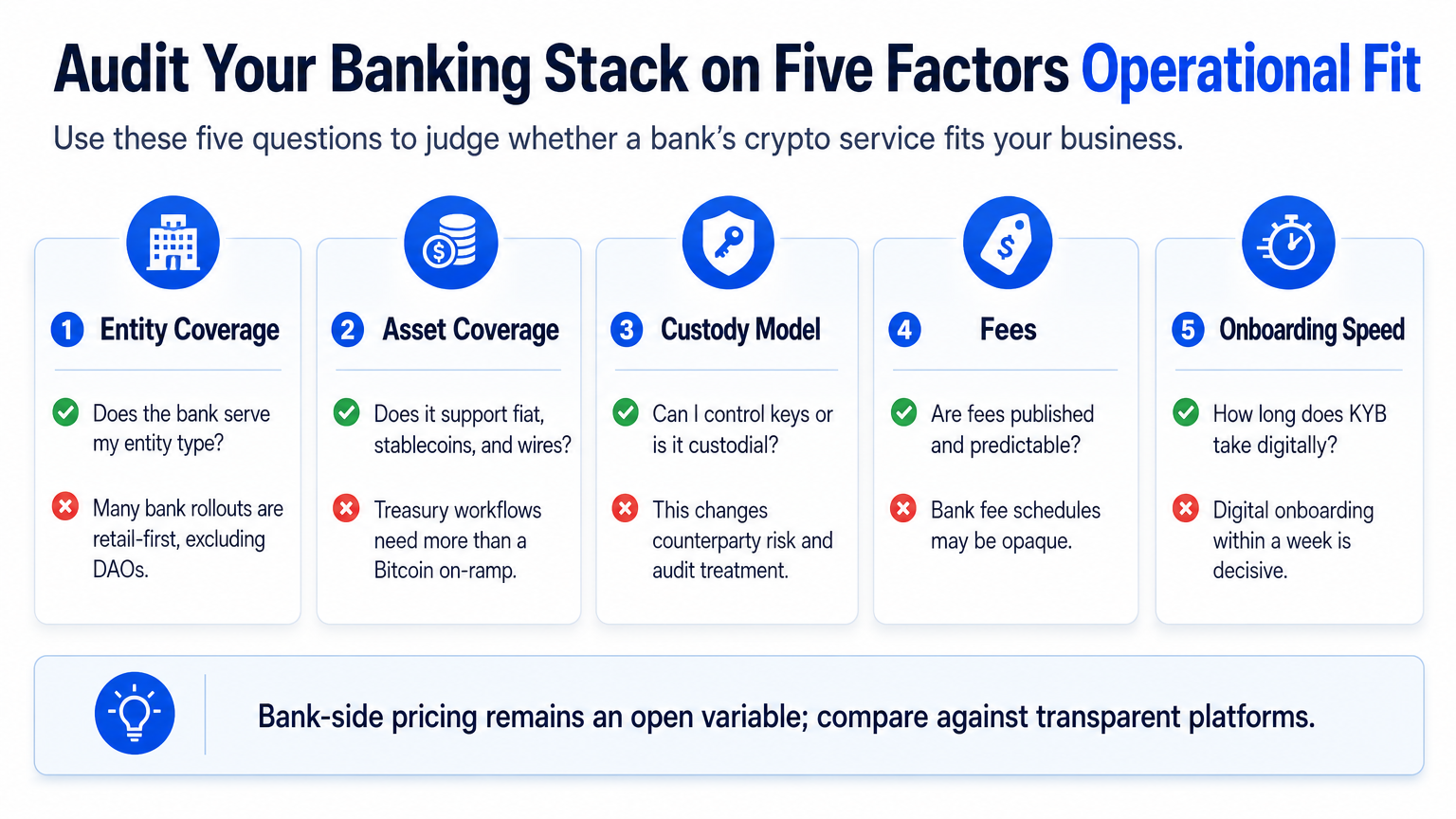 Infographic slide showing five decision factors for evaluating bank crypto services, each with a key question and its business impact.