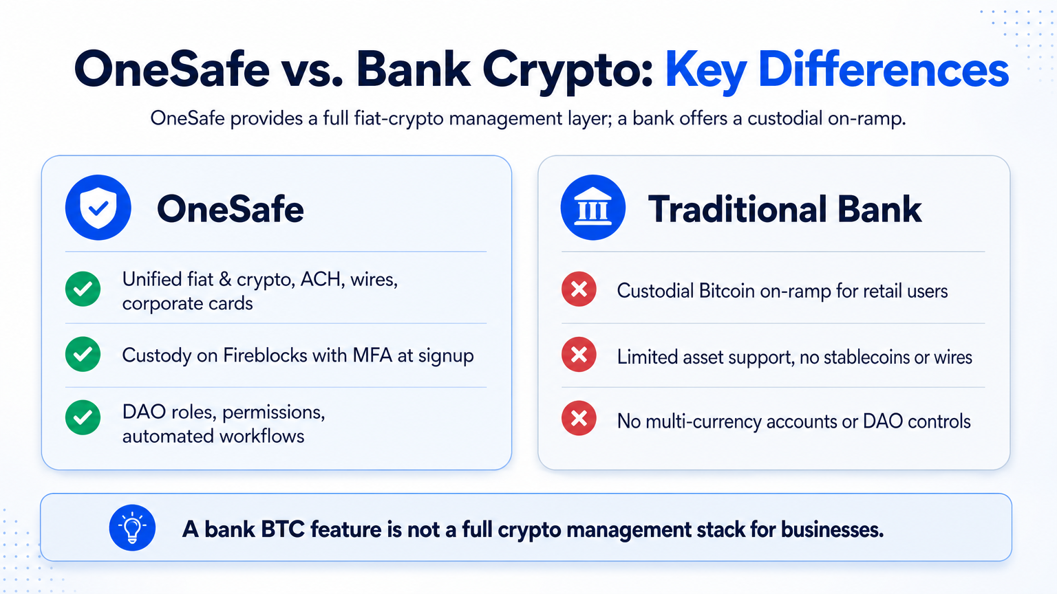 Comparison infographic contrasting OneSafe's unified fiat-crypto platform with a traditional bank's Bitcoin-only on-ramp.