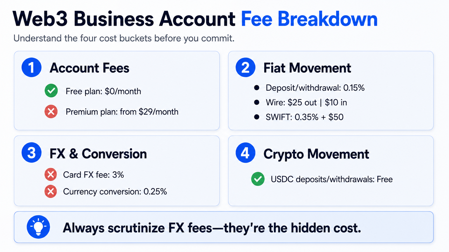 Breakdown of Web3 business account fees into four categories: account plans, fiat movement, FX and conversion costs, and crypto transfers.