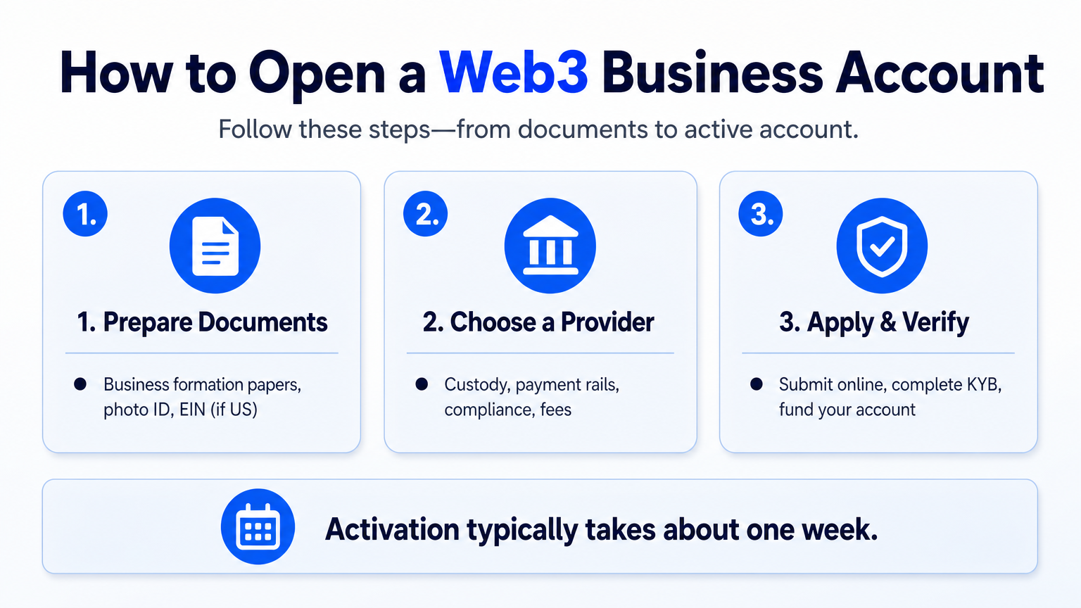Three-step infographic explaining how to get a Web3 account: prepare business documents, choose a provider based on four criteria, and apply online for verification.