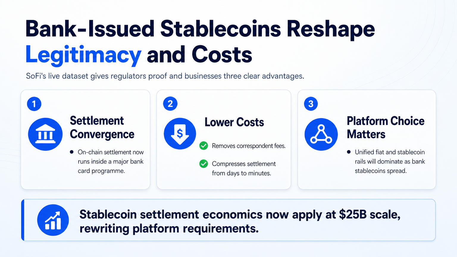 Infographic highlighting three business implications of crypto banking stablecoin settlement convergence, cost reduction, and platform choice.