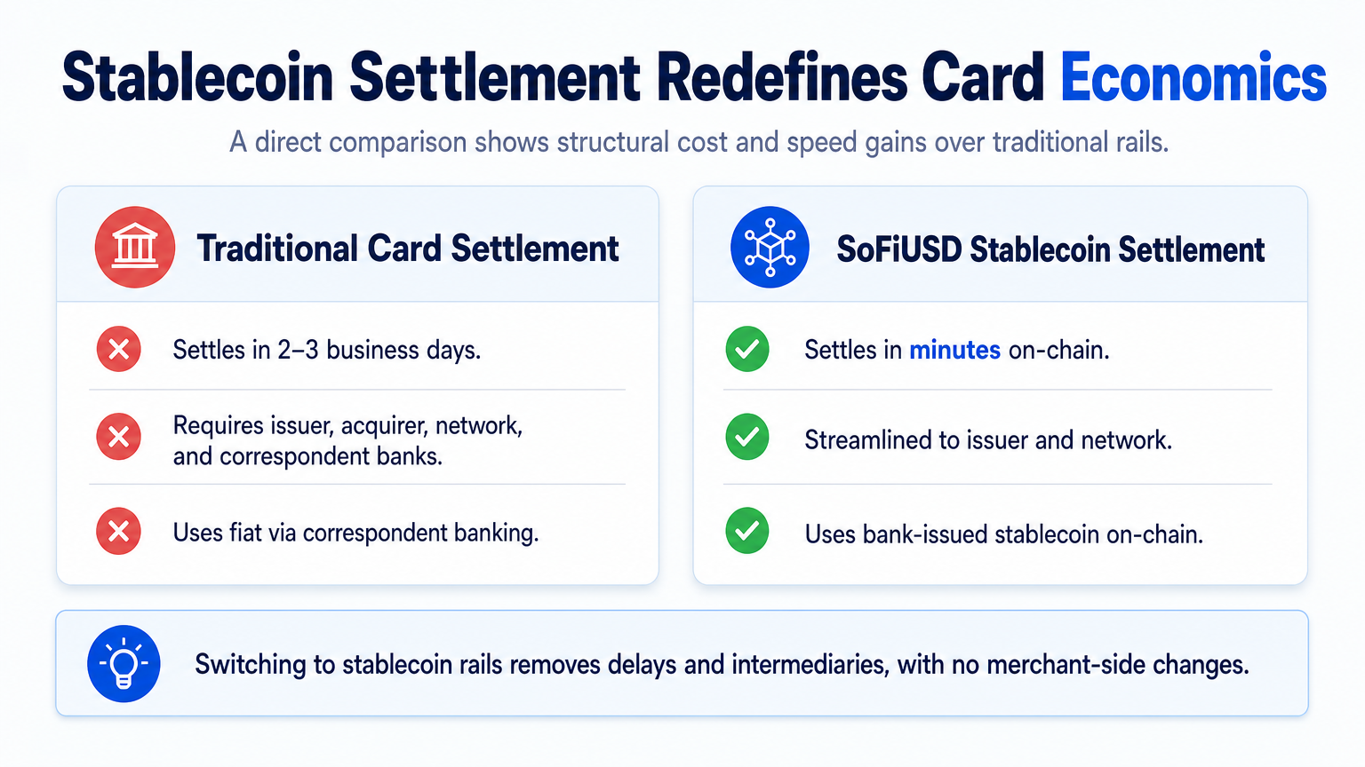 Comparison table showing crypto banking settlement via stablecoins completes in minutes versus days for traditional cards.