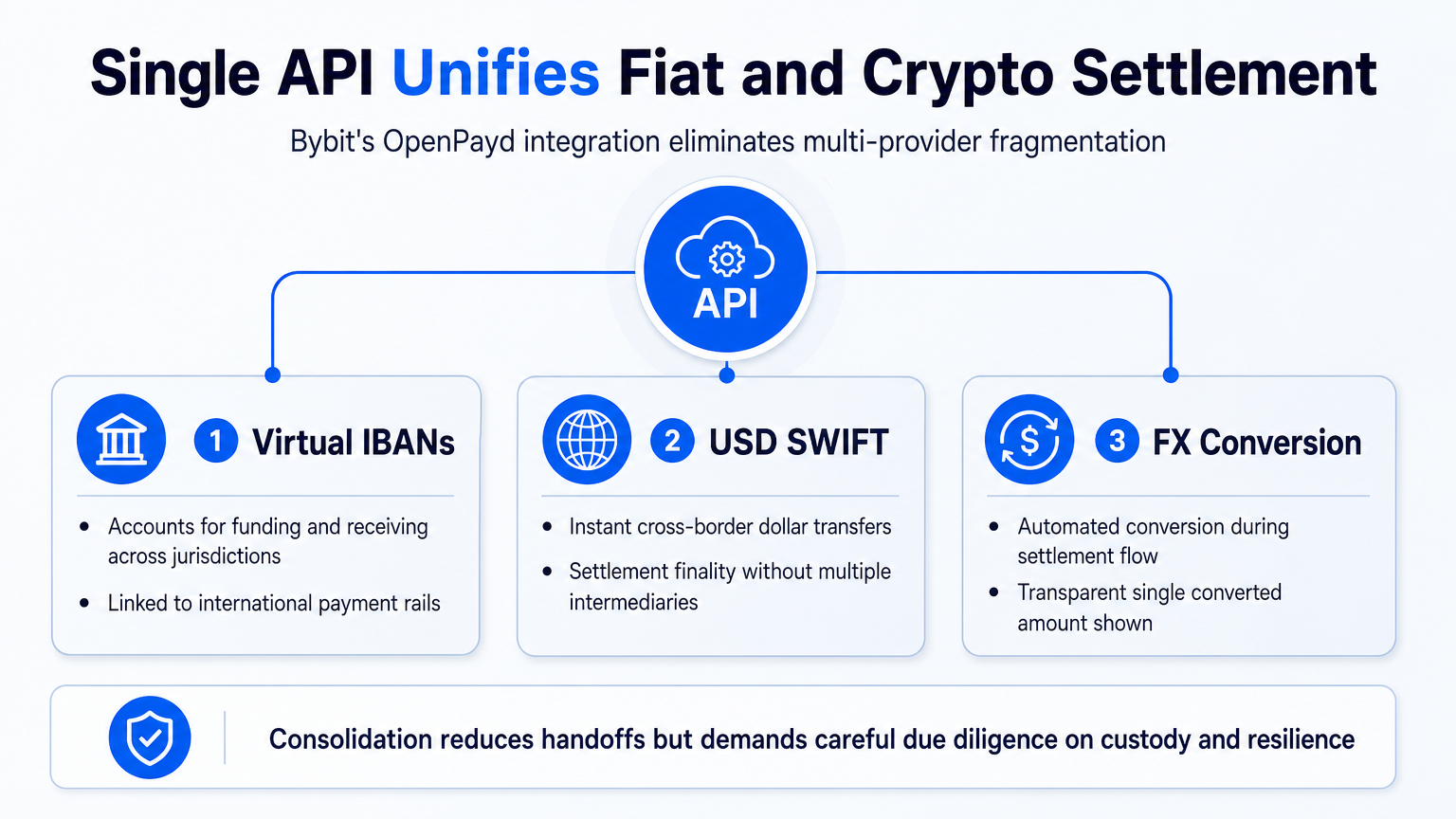 Diagram illustrating Bybit's consolidation of fiat and crypto settlement through a single OpenPayd API