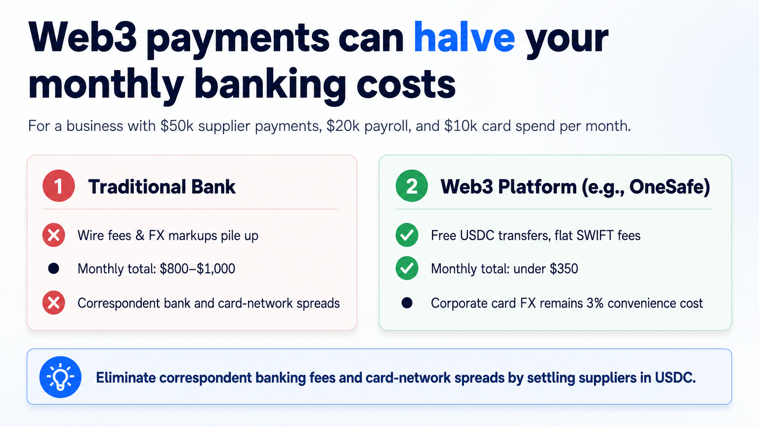 Cost comparison infographic showing how a Web3 payments company can reduce monthly fees from $1,000 to under $350 for a business with $80k in transactions.