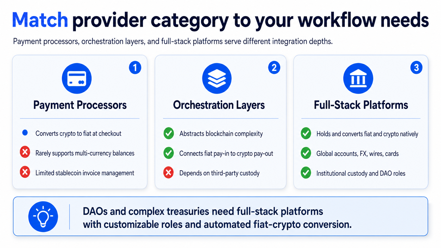 Infographic comparing three categories of Web3 payments companies: payment processors, orchestration layers, and full-stack platforms.