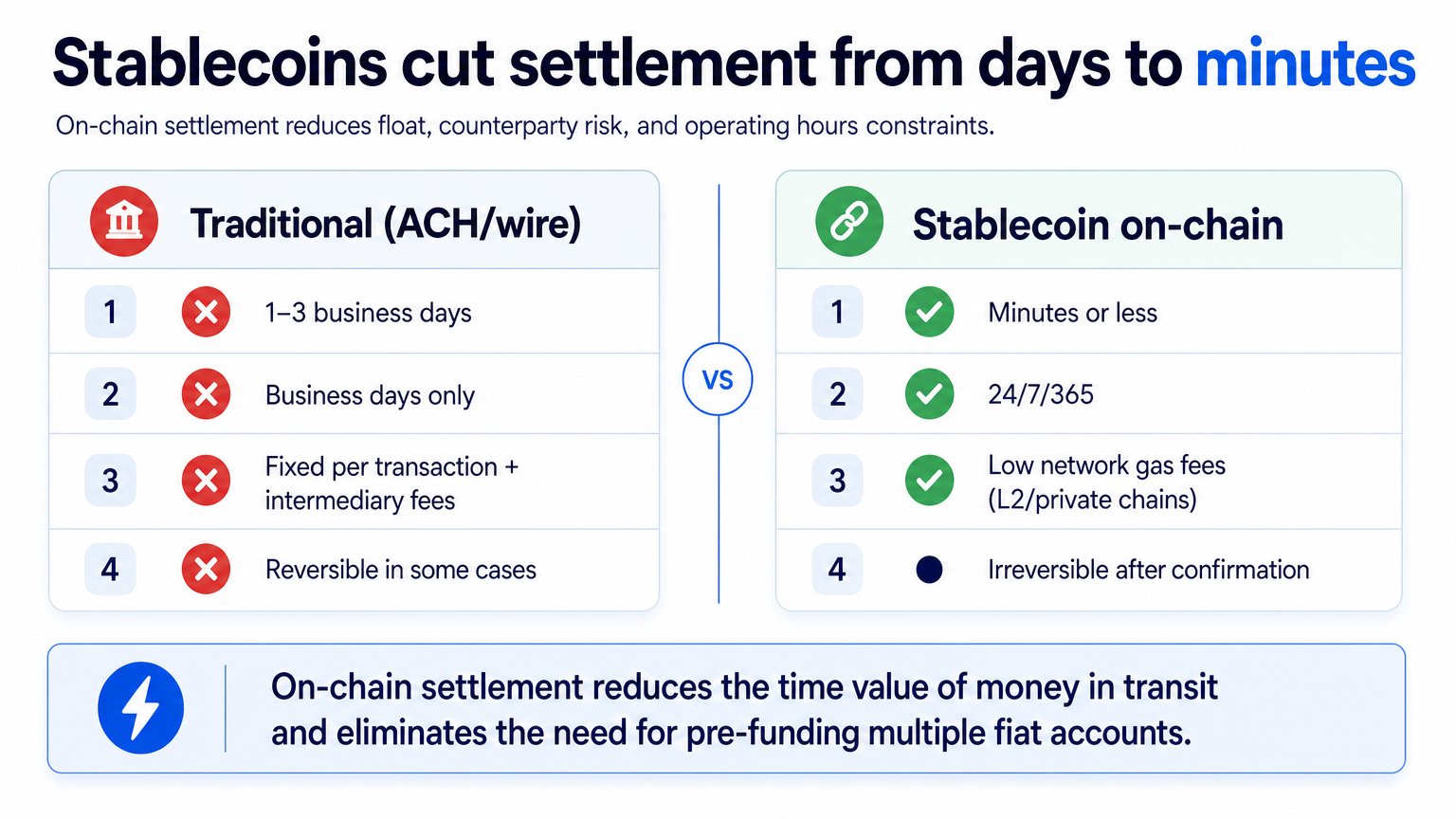 Crypto banking infographic comparing traditional ACH/wire settlement speed, hours, fees, and finality to stablecoin on-chain settlement, highlighting speed and cost advantages.