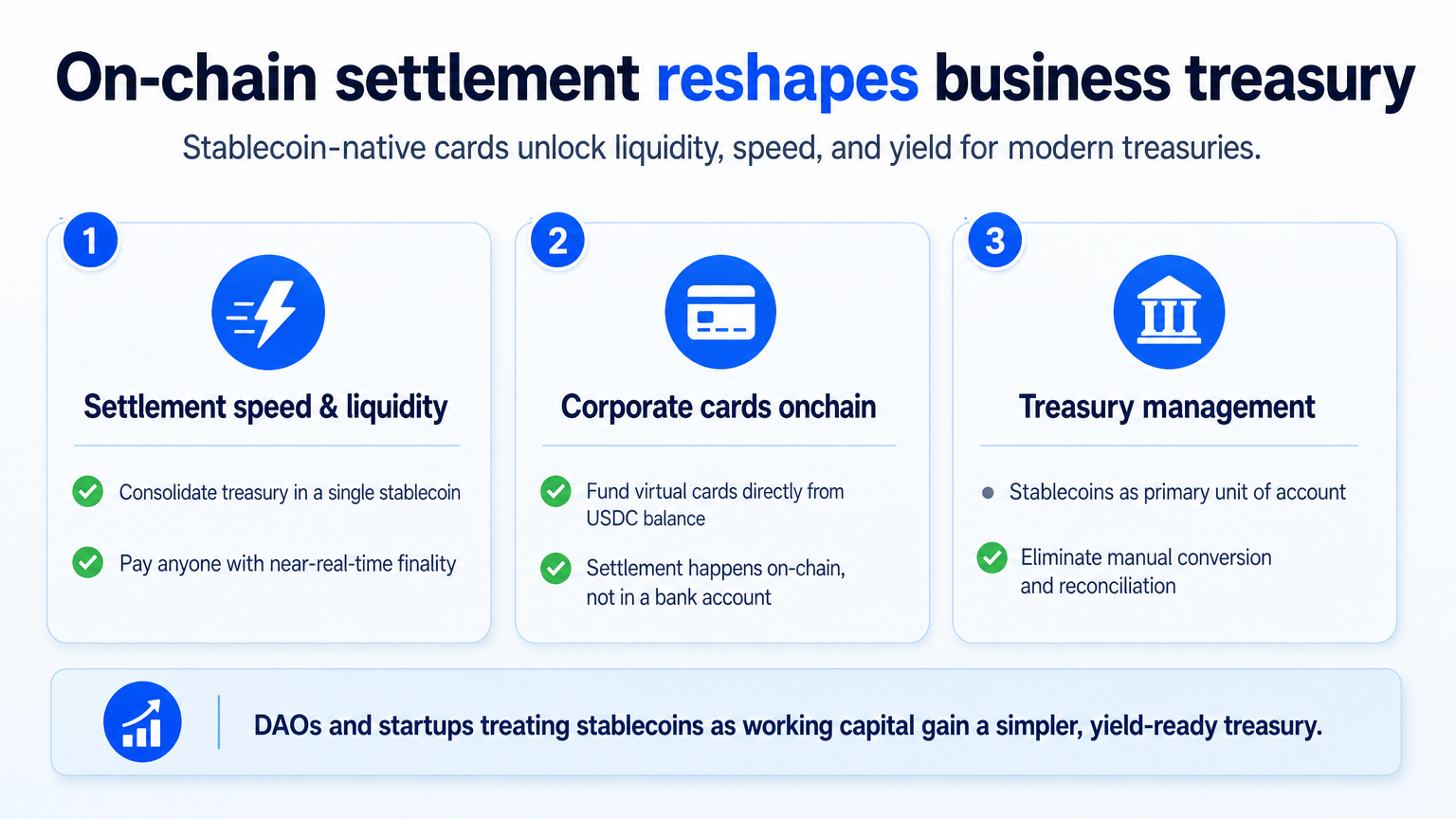 Explainer diagram illustrating three crypto banking implications: settlement speed and liquidity, corporate cards onchain, and treasury management with stablecoins as the unit of account.