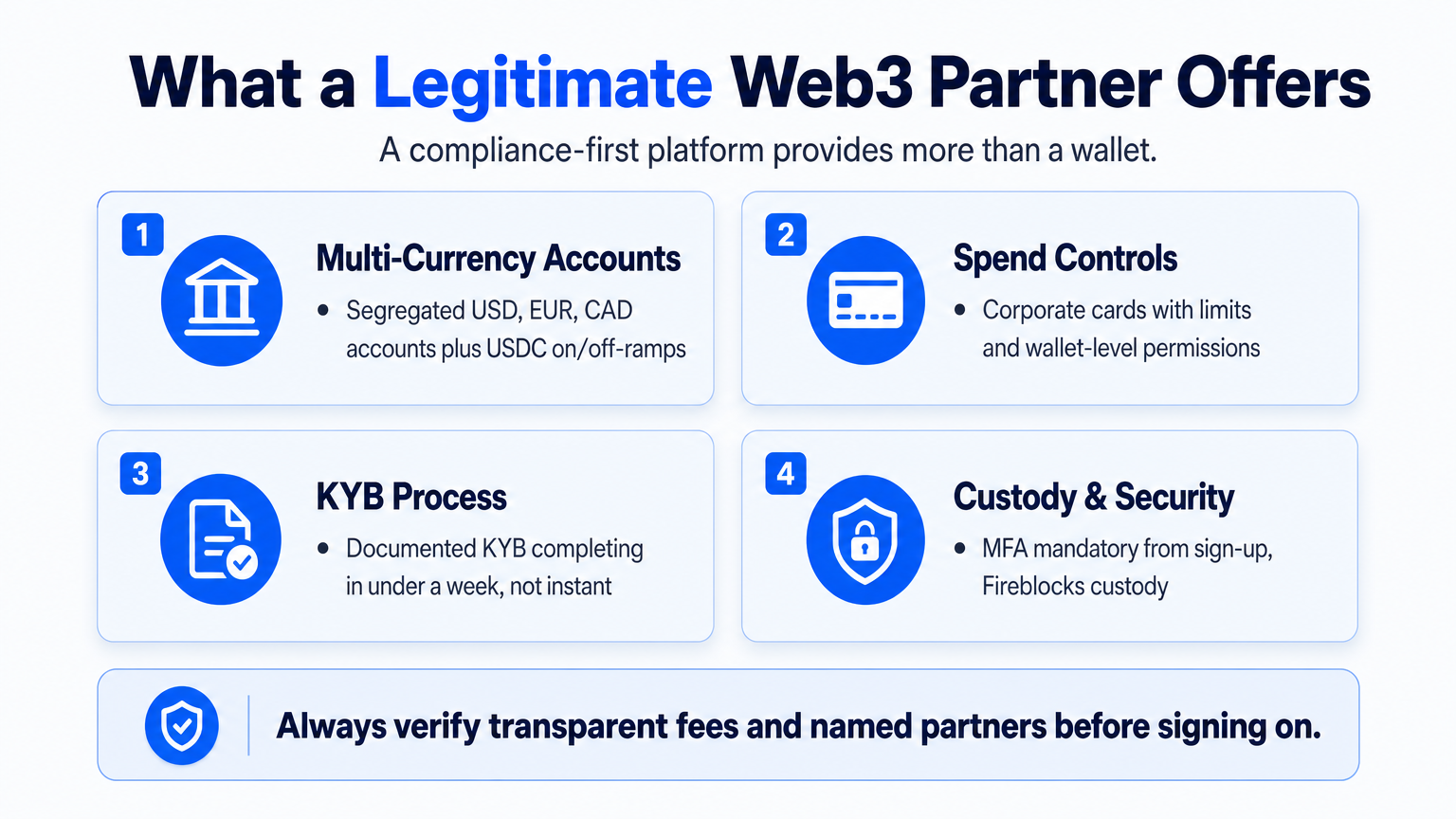 Infographic showing what a compliance-first Web3 banking partner offers, including multi-currency accounts, spend controls, KYB, and institutional custody on Fireblocks.