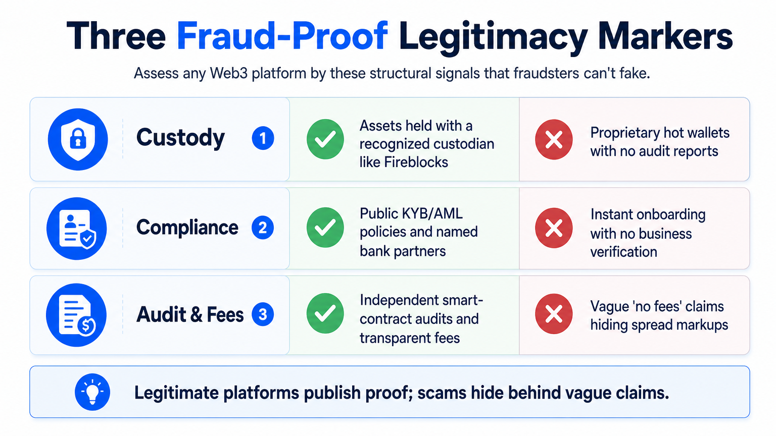 Infographic illustrating how to separate legitimate Web3 services from fraud, with three key criteria: custody, compliance, and audits, showing green checks for legitimate signals and red crosses for red flags.