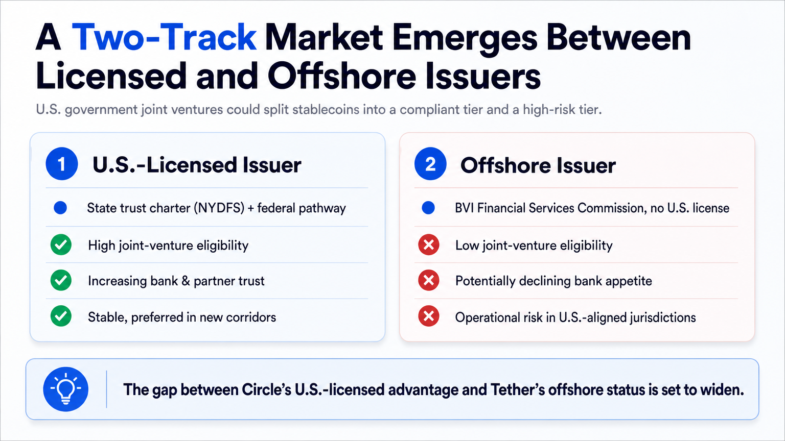 An infographic comparing U.S.-licensed and offshore stablecoin issuers, showing a two-track market emerging from proposed joint ventures and stablecoin regulation.