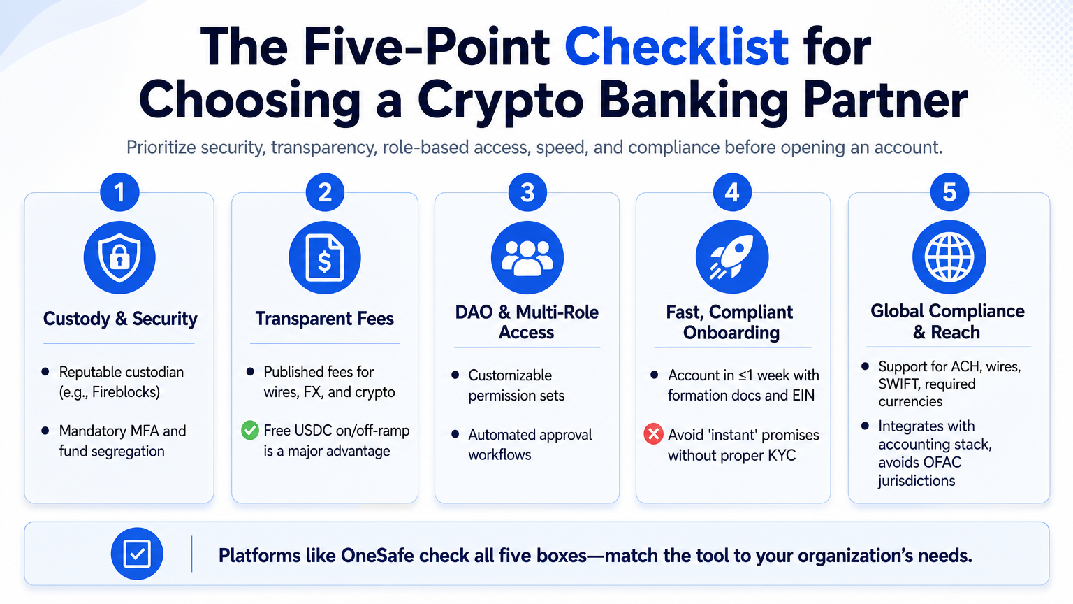Infographic illustrating the five-point checklist for choosing a crypto banking partner, covering custody security, fees, DAO support, onboarding speed, and global compliance.