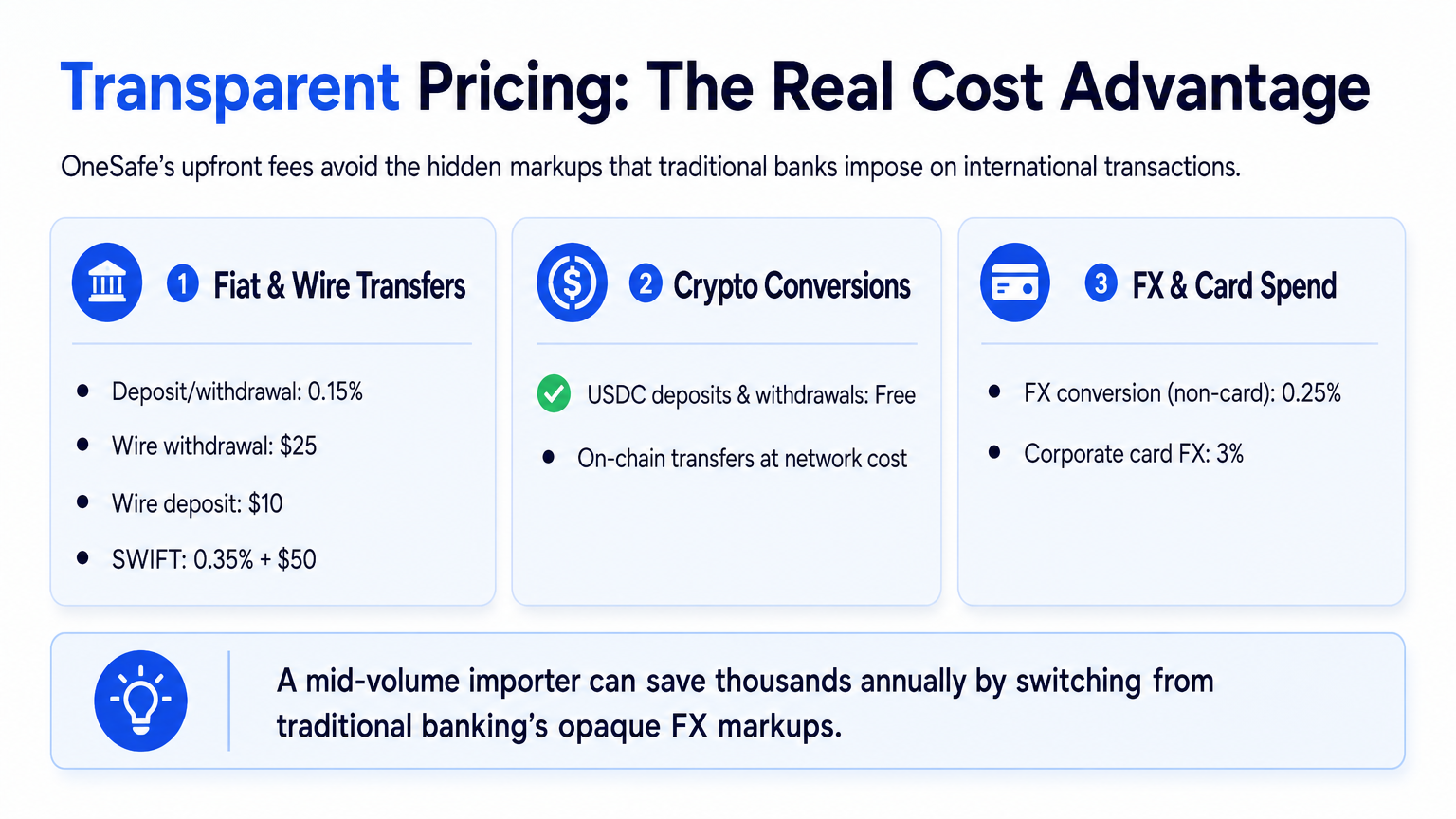 Infographic comparing OneSafe's transparent fee structure for fiat, crypto, and FX, showing how upfront pricing saves businesses thousands over hidden bank markups.