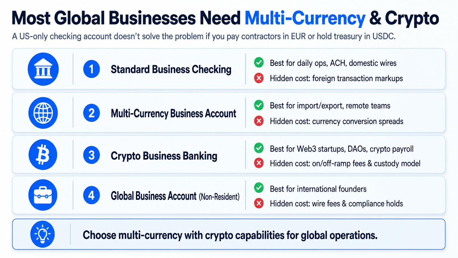 Infographic comparing four business bank account types with their best uses and hidden costs, highlighting that global businesses need multi-currency and crypto accounts.
