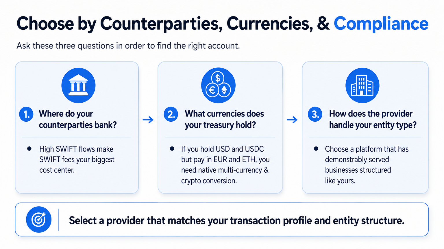 Explainer diagram showing a three-step decision flow to choose an online business account based on counterparty banking, treasury currencies, and entity type compliance.