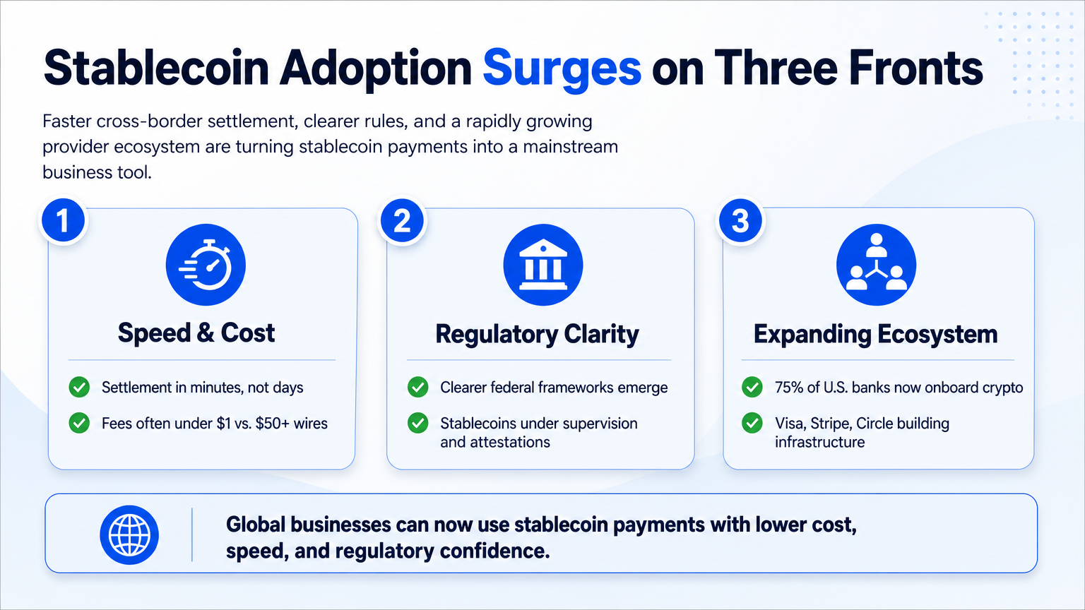 Infographic highlighting three forces behind stablecoin payment growth: speed and cost savings, regulatory clarity, and expanding provider networks, with data such as 75% of U.S. banks onboarding crypto.