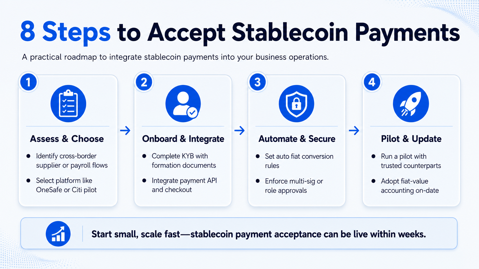 Step-by-step diagram showing how businesses can start accepting stablecoin payments: assess high-impact flows, choose a unified platform, integrate the API, enforce controls, and update accounting.