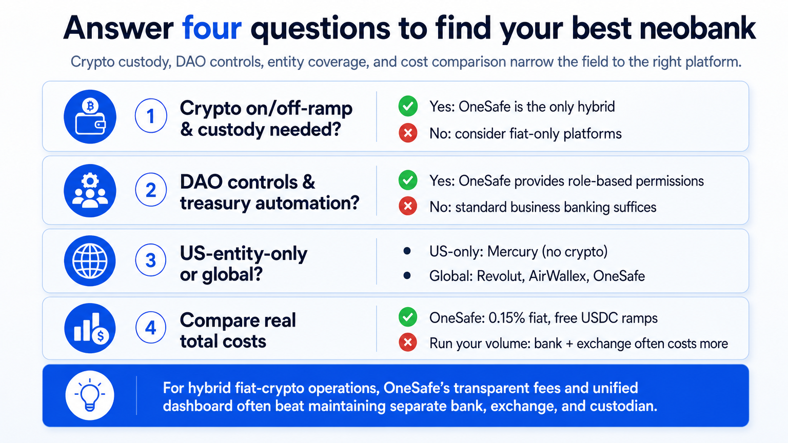 Explainer diagram showing a four-step decision framework to choose the best neobank based on crypto custody, DAO controls, entity coverage, and cost comparison.