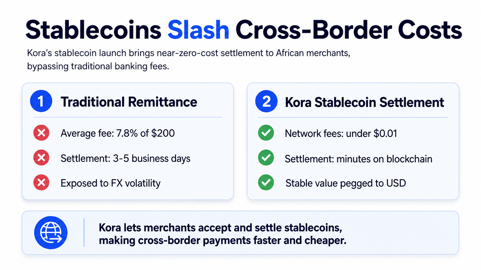 Infographic comparing traditional remittance costs (7.8% fee) with near-zero-cost stablecoin settlement via Kora, showing speed and stability advantages.