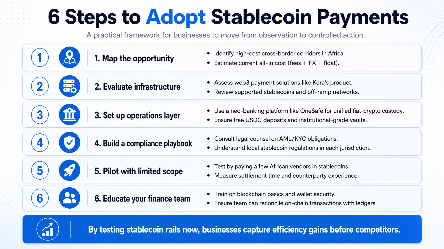 Six-step explainer diagram illustrating how global businesses can adopt stablecoin payments, from mapping corridors to educating finance teams.