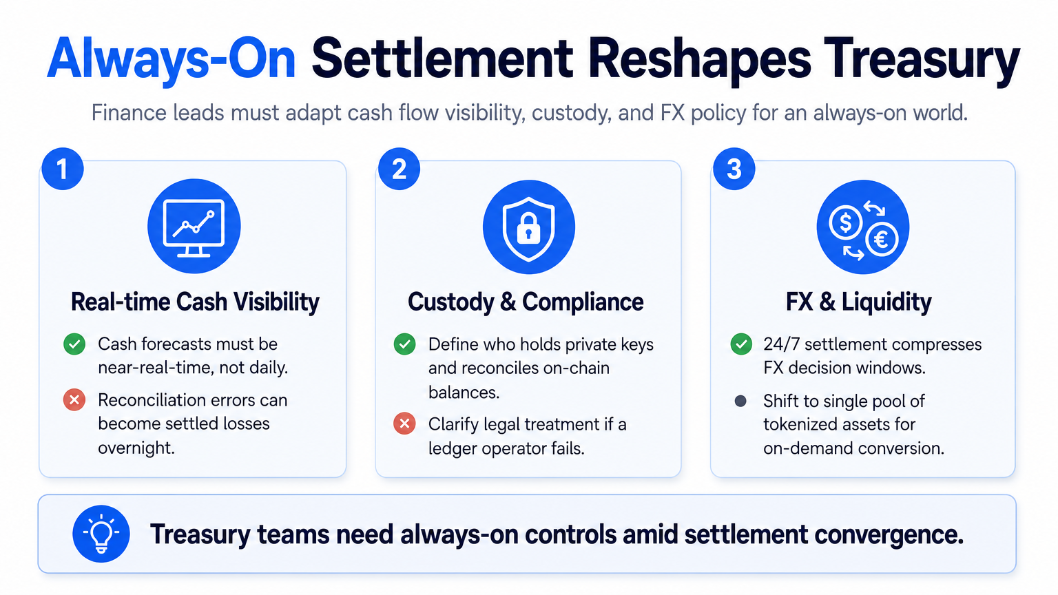 Infographic illustrating three implications of 24/7 settlement for treasury operations: real-time cash visibility, custody and compliance, and FX and liquidity challenges.