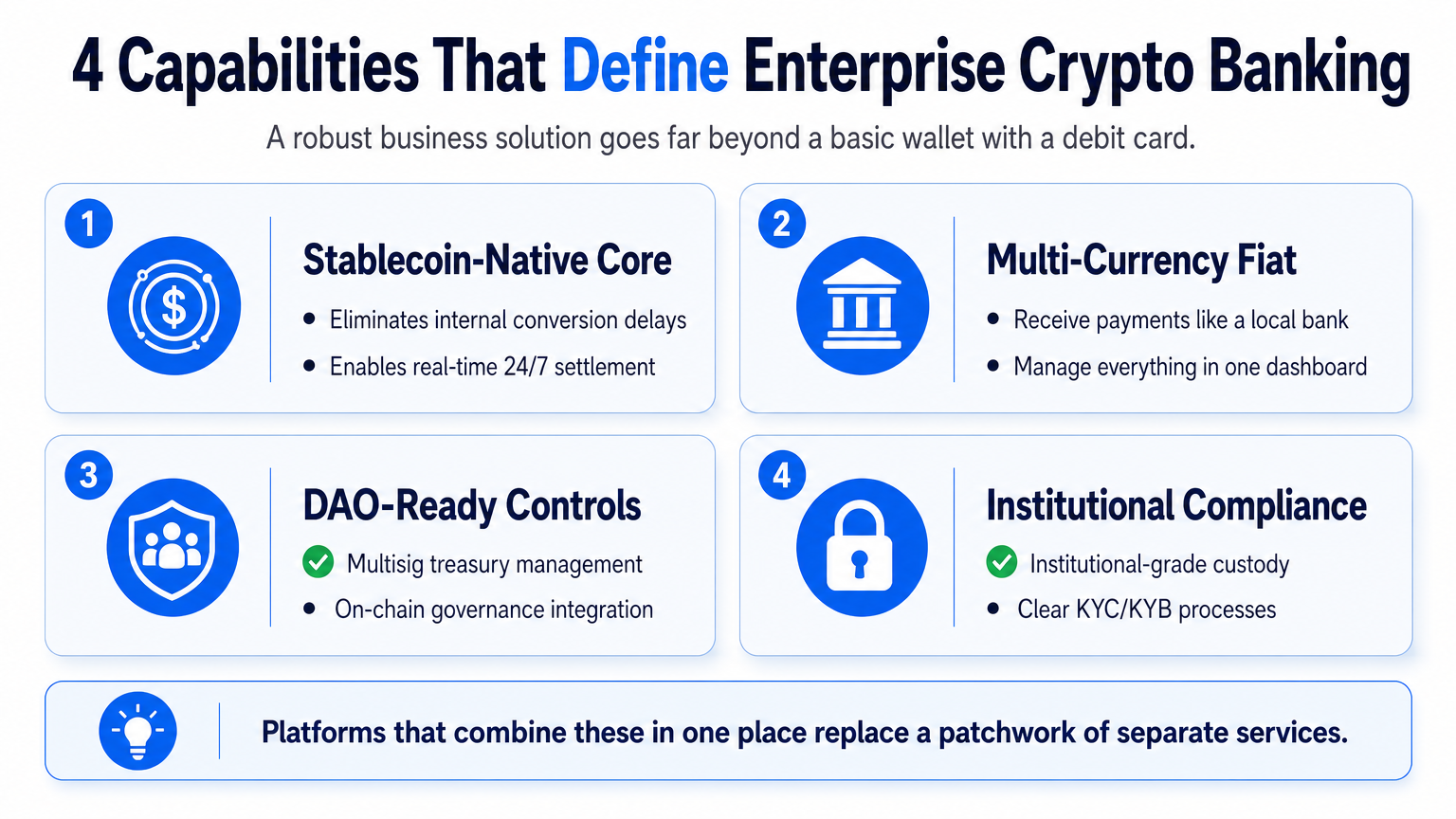 Infographic highlighting four essential capabilities for enterprise crypto banking: stablecoin-native core, multi-currency fiat accounts, DAO controls, and institutional compliance.
