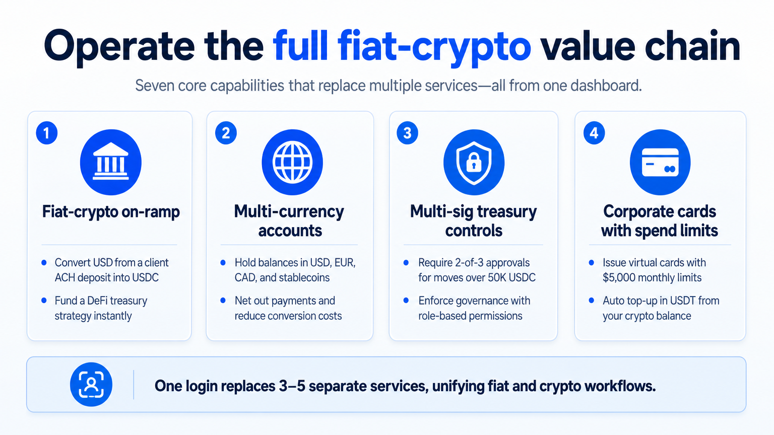 Infographic illustrating four key capabilities of a Web3 account: on-ramp, multi-currency, multi-sig, and corporate cards, with real-world examples.