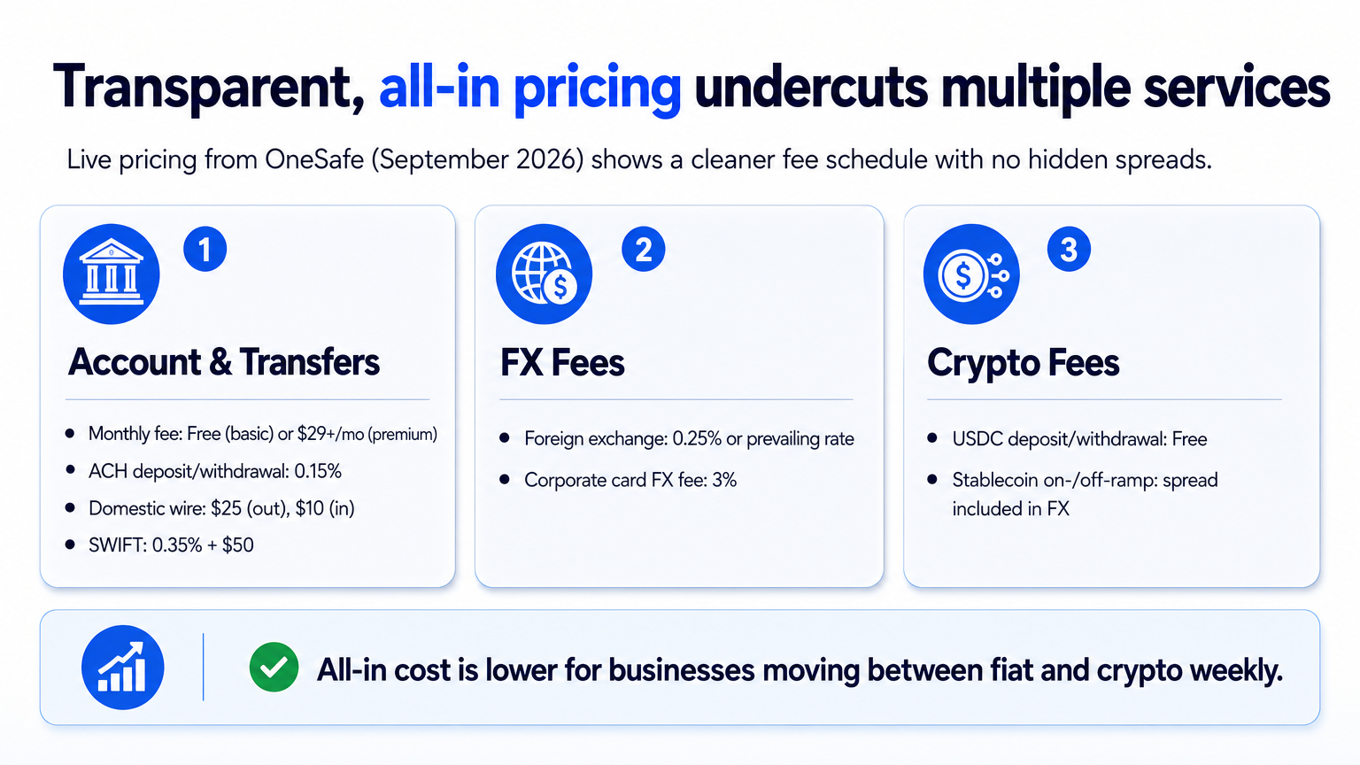 Infographic summarizing Web3 account fees: account and transfer costs, FX rates, and crypto transaction fees, all transparent.