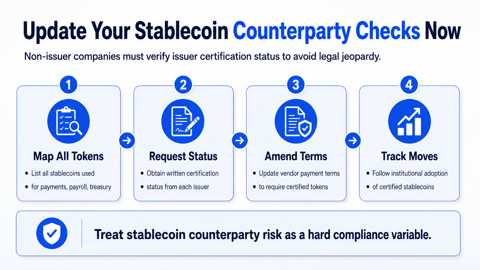 Four-step process for businesses to update stablecoin counterparty checks by mapping tokens, requesting issuer status, amending vendor terms, and tracking institutional moves.