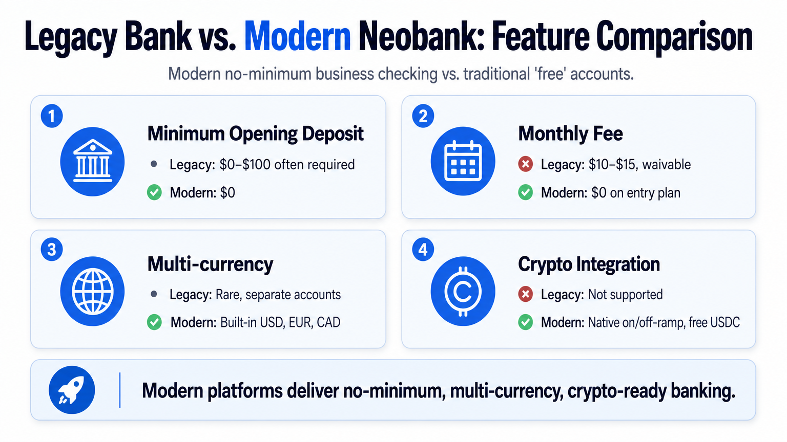 Comparison table of legacy bank 'free' checking vs. modern no-minimum neobank for opening a business account with no minimum balance.