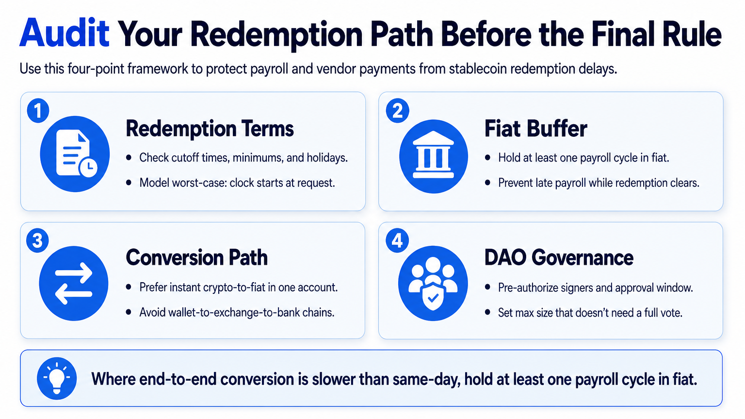 Infographic showing a four-point audit framework for stablecoin redemption paths, with fields for issuer terms, fiat buffer, conversion path, and DAO governance.