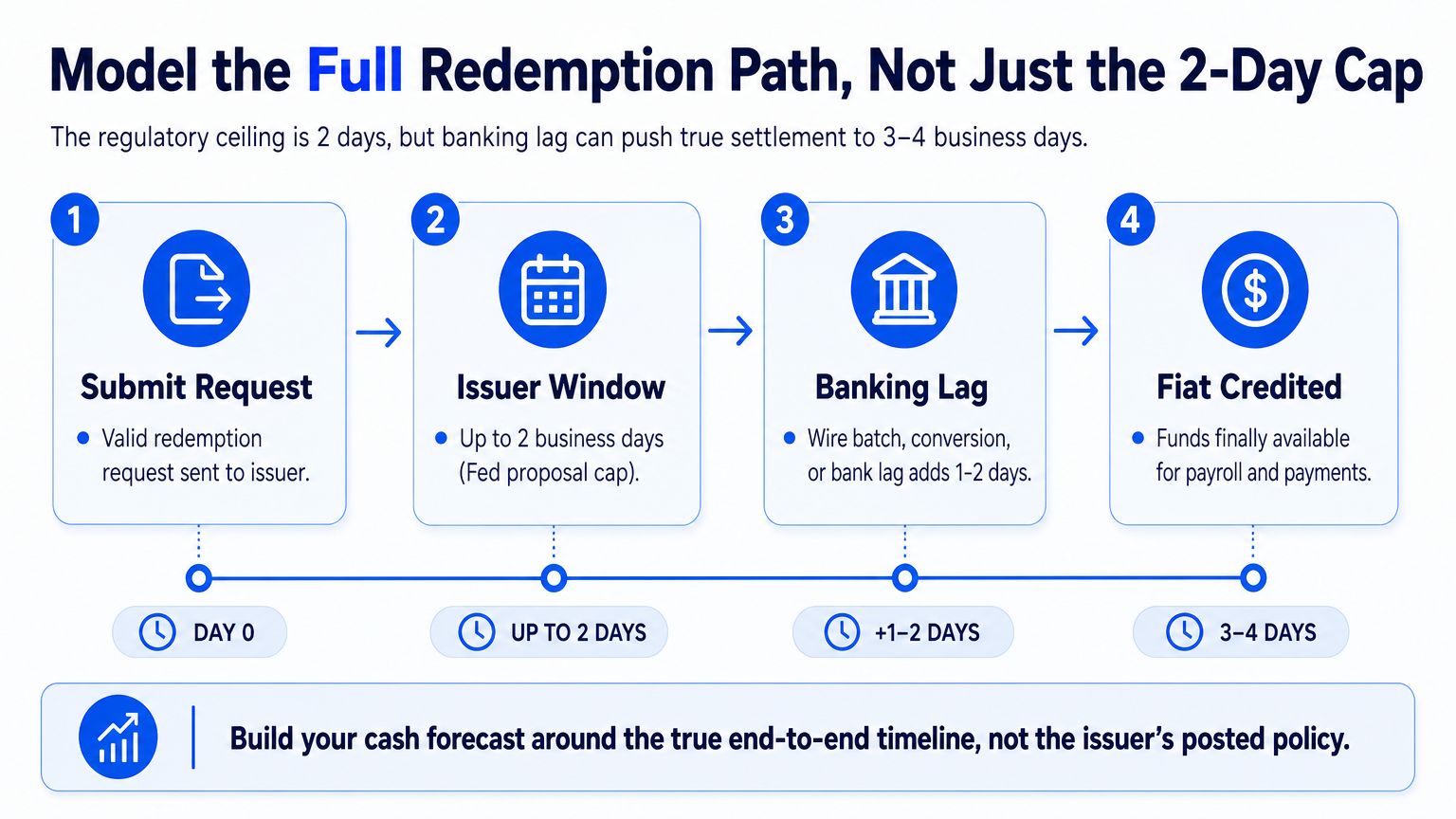 Explainer diagram of the true stablecoin redemption timeline from request to fiat credit, accounting for issuer processing and banking delays.
