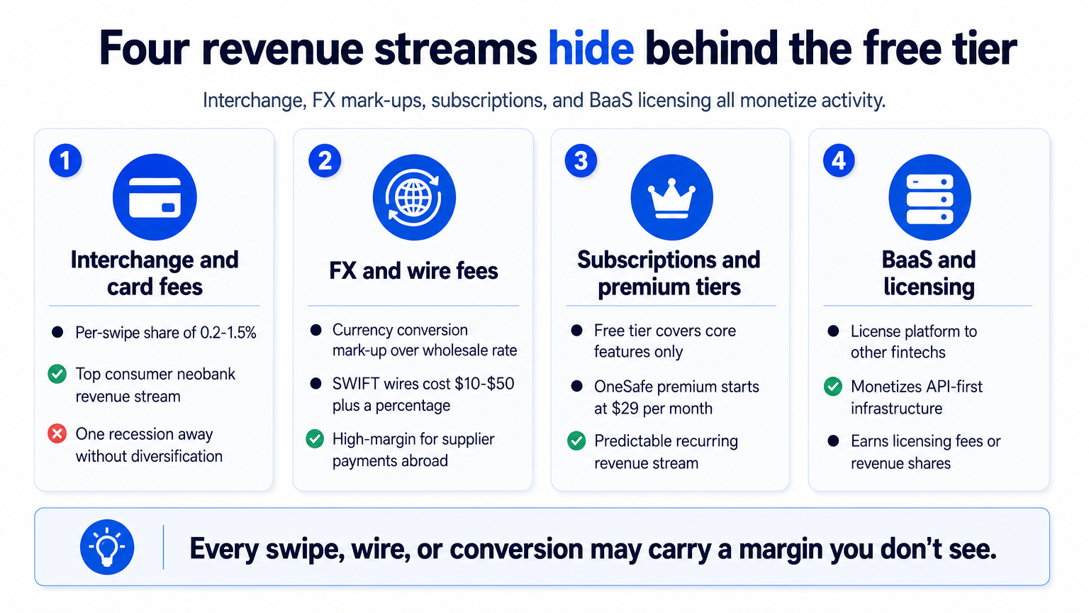 Infographic slide with four cards outlining the core neobank revenue streams: interchange, FX and wire fees, subscriptions, and BaaS licensing.